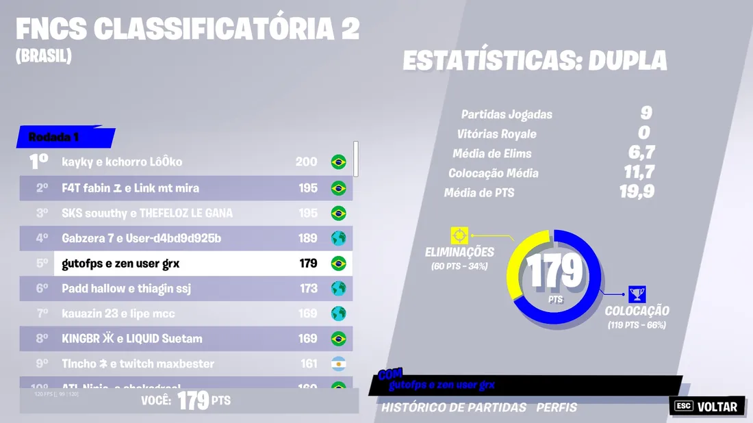 FNCS · Classificatória 2 — 179 pts