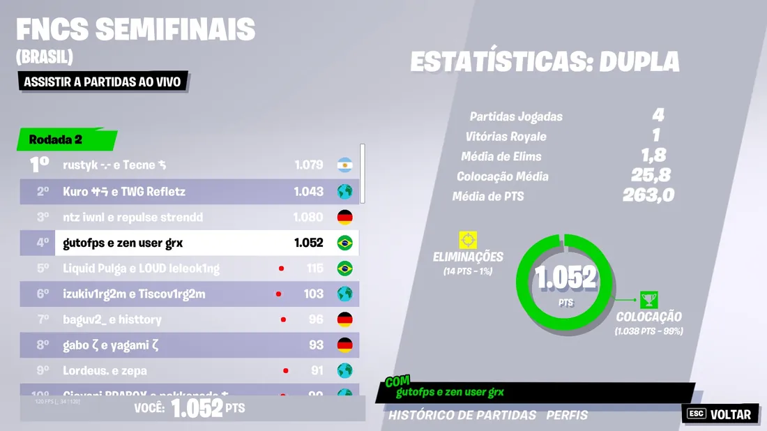 FNCS · Semifinais — 1.052 pts